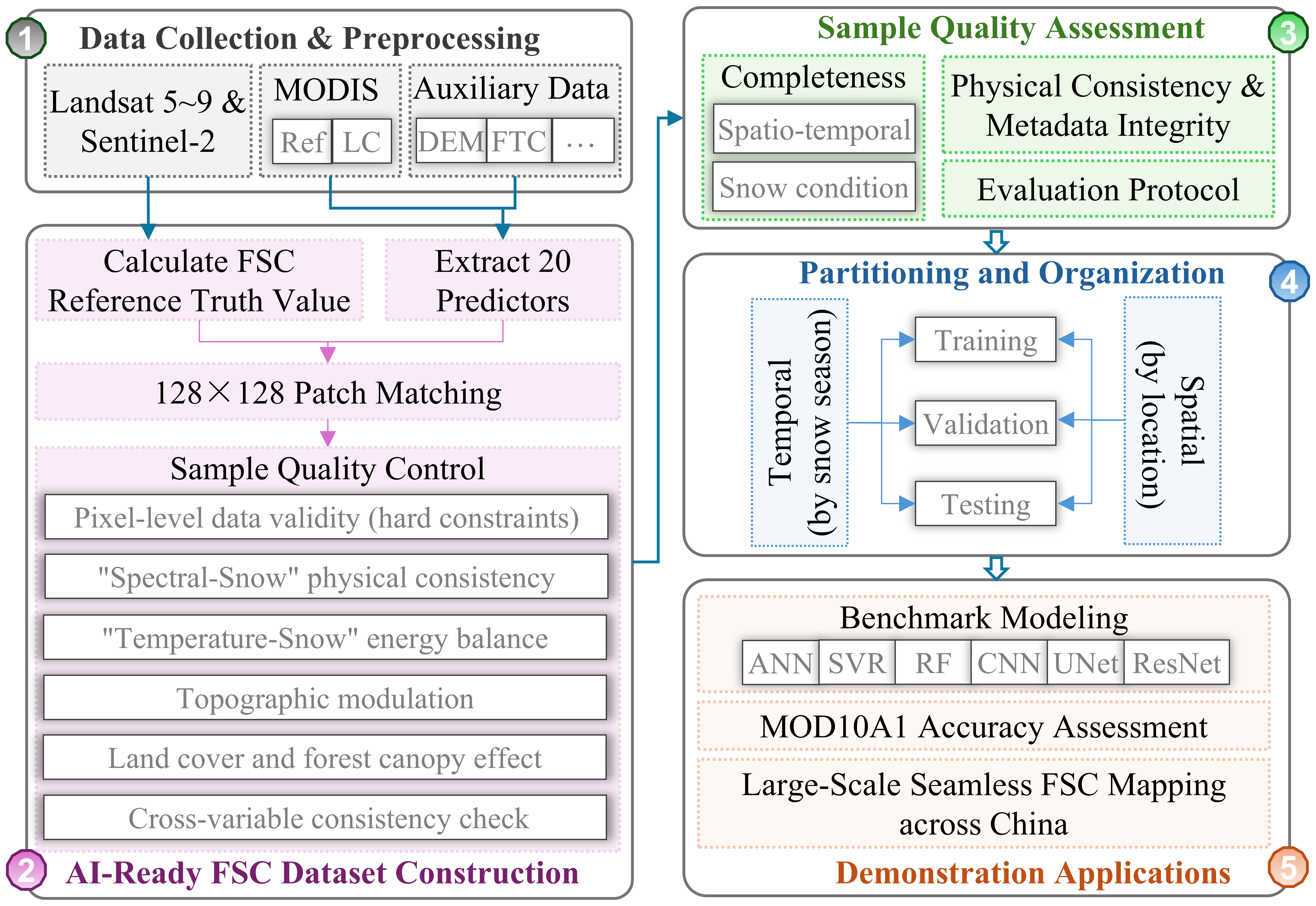 我國AI-Ready積雪覆蓋率樣本數據集構建研究獲新進展